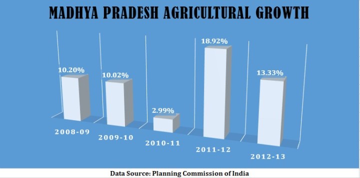 MP agri growth