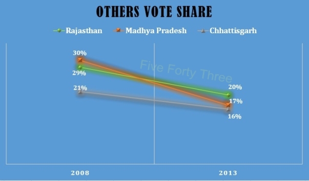 Others Vote Share