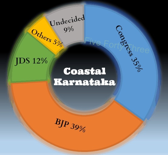 Coastal Karnatakas