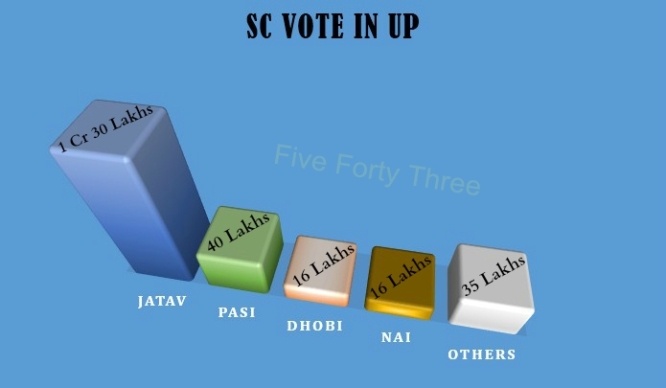Sc vote in UP